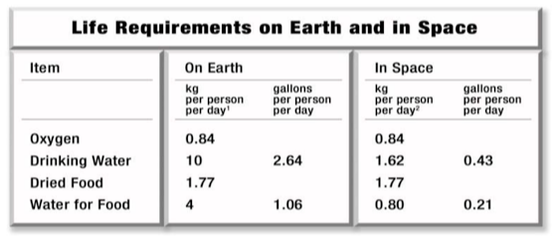 [Table] The sum of water, food, and oxygen required is 5.03 kg/person/day. 